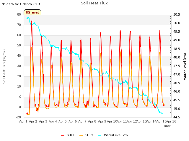 plot of Soil Heat Flux