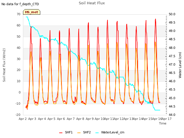 plot of Soil Heat Flux