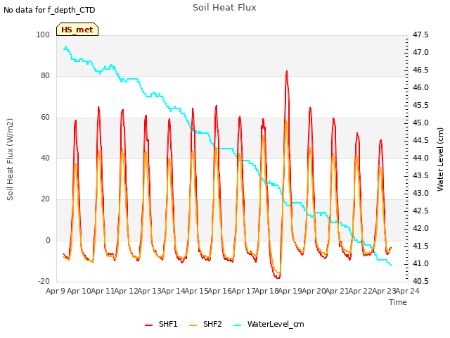 plot of Soil Heat Flux