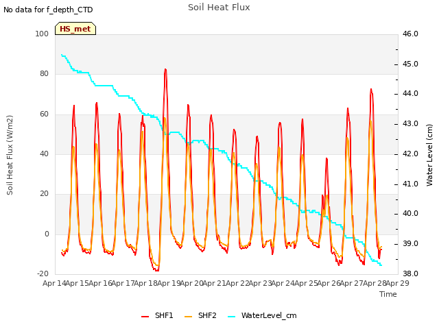 plot of Soil Heat Flux