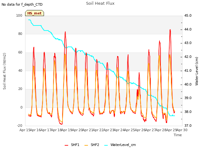 plot of Soil Heat Flux
