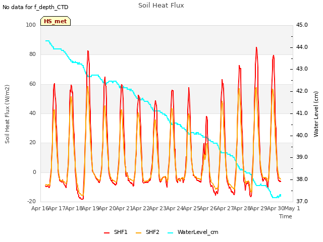 plot of Soil Heat Flux