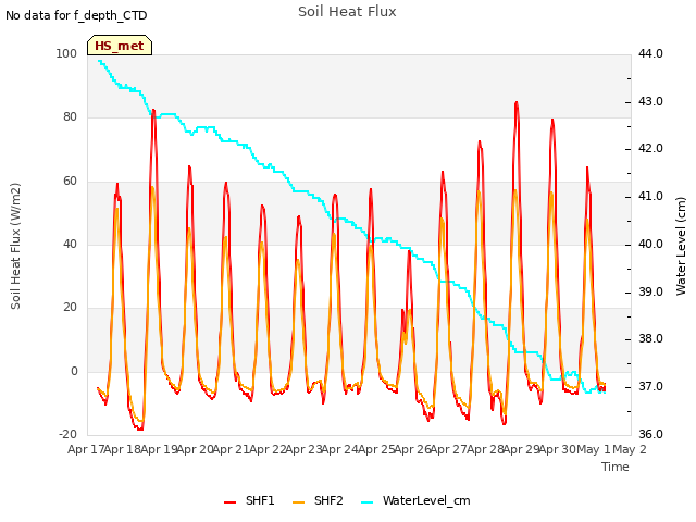 plot of Soil Heat Flux