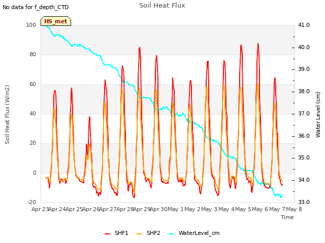 plot of Soil Heat Flux