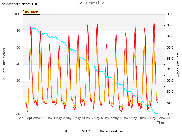 plot of Soil Heat Flux