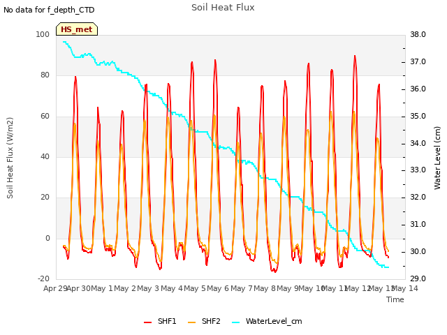 plot of Soil Heat Flux