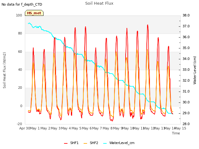 plot of Soil Heat Flux