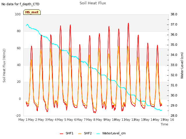 plot of Soil Heat Flux