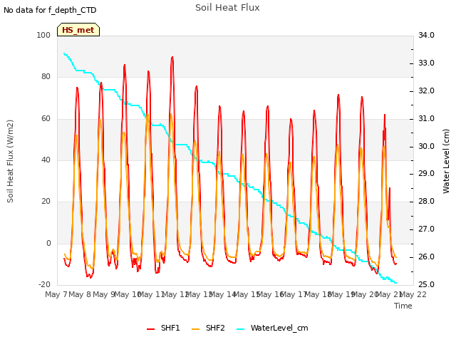 plot of Soil Heat Flux