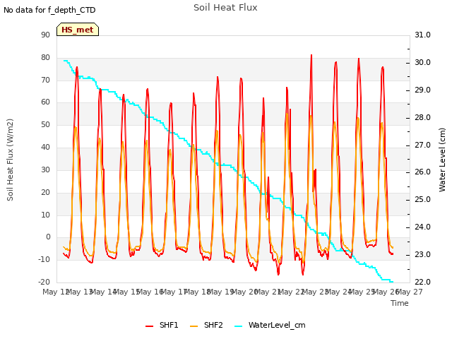 plot of Soil Heat Flux