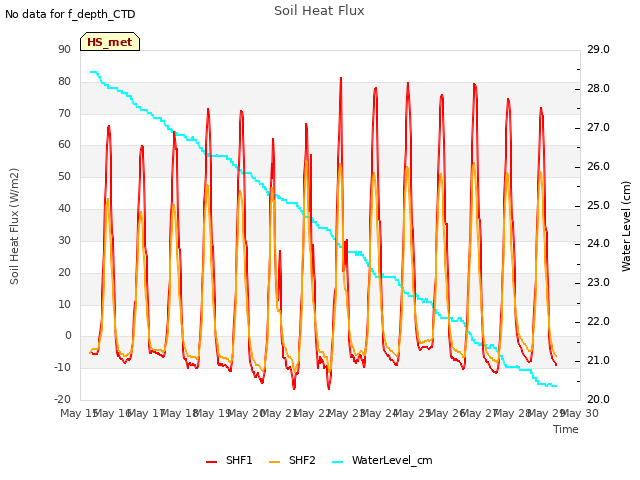 plot of Soil Heat Flux