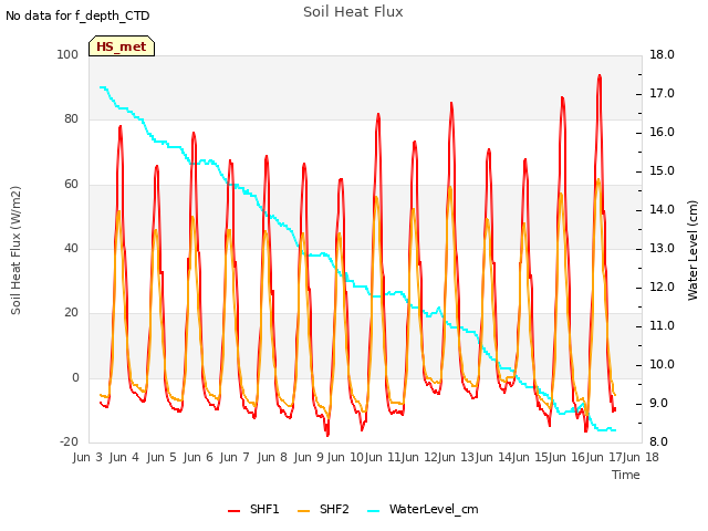 plot of Soil Heat Flux