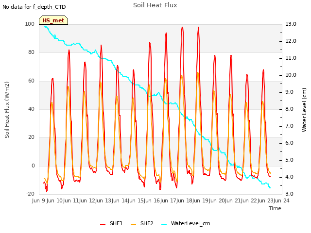 plot of Soil Heat Flux