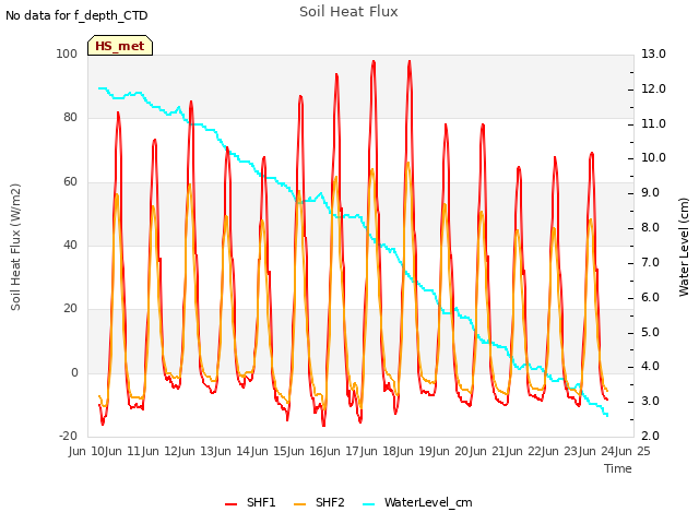 plot of Soil Heat Flux