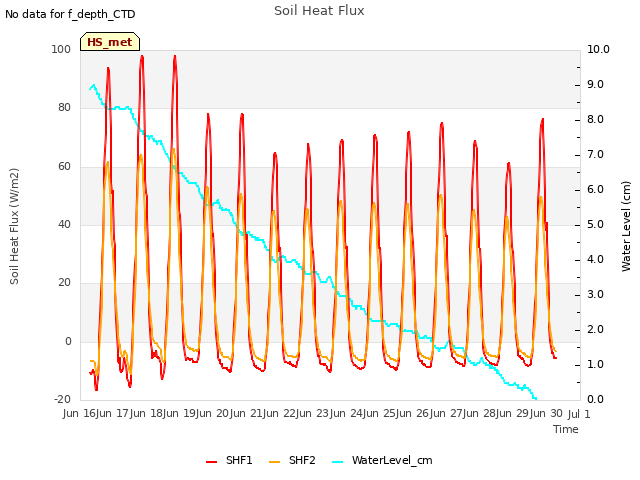 plot of Soil Heat Flux