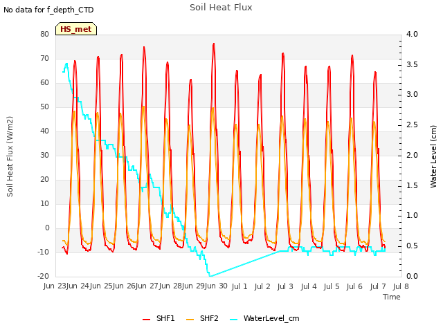 plot of Soil Heat Flux