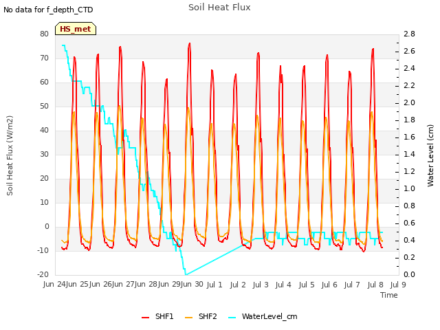 plot of Soil Heat Flux