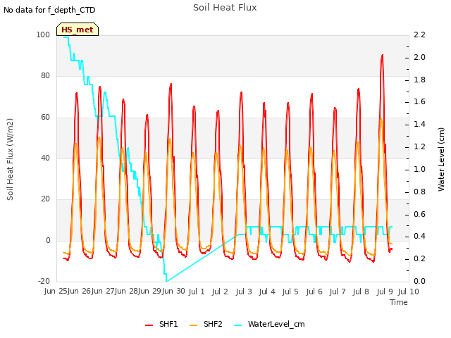 plot of Soil Heat Flux