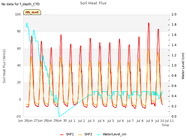 plot of Soil Heat Flux