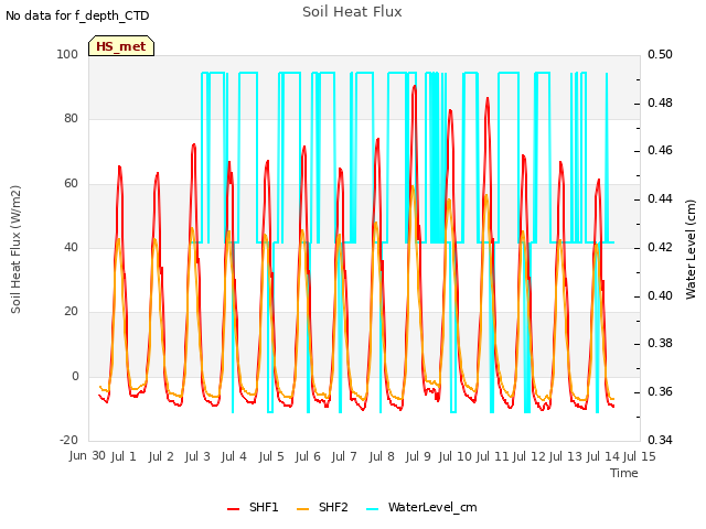 plot of Soil Heat Flux