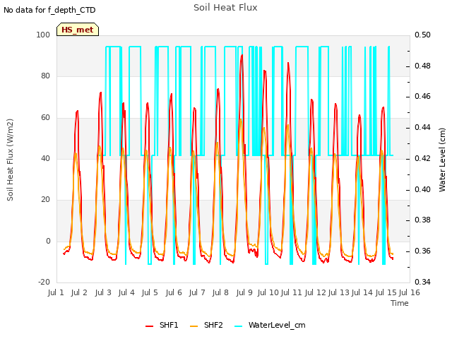 plot of Soil Heat Flux