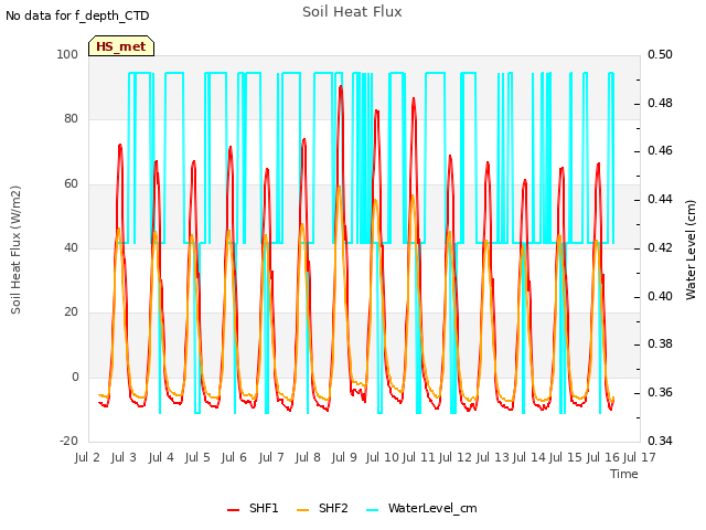 plot of Soil Heat Flux