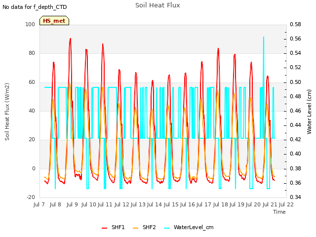 plot of Soil Heat Flux