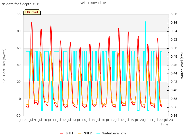 plot of Soil Heat Flux