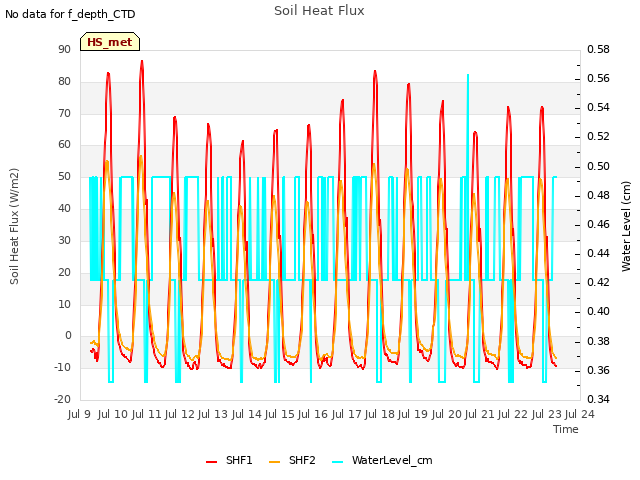 plot of Soil Heat Flux