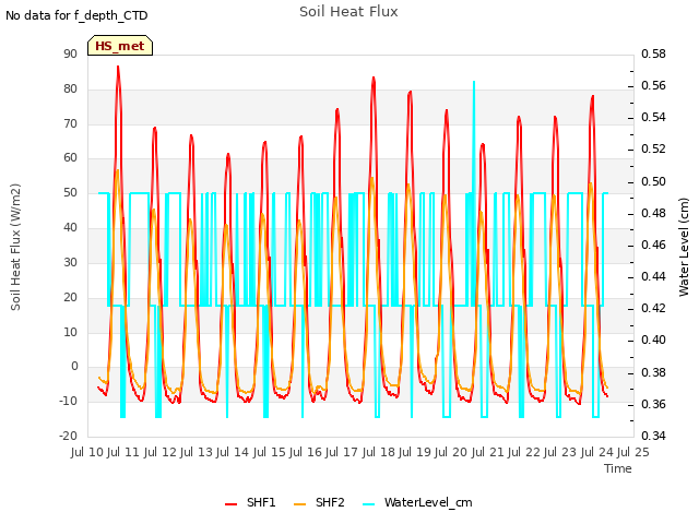 plot of Soil Heat Flux