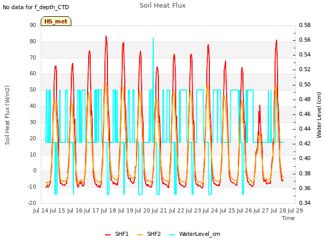 plot of Soil Heat Flux