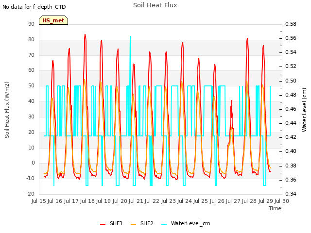 plot of Soil Heat Flux