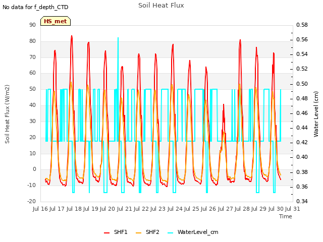 plot of Soil Heat Flux