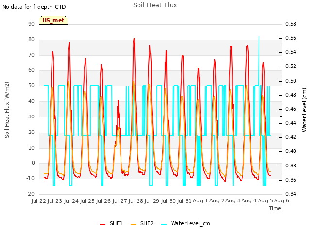 plot of Soil Heat Flux