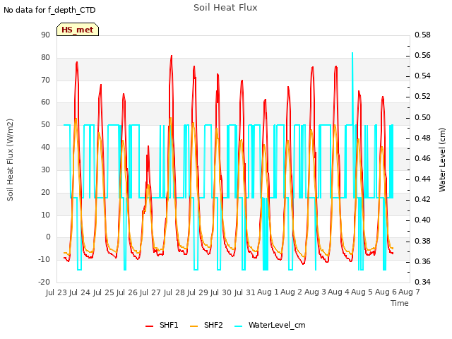 plot of Soil Heat Flux