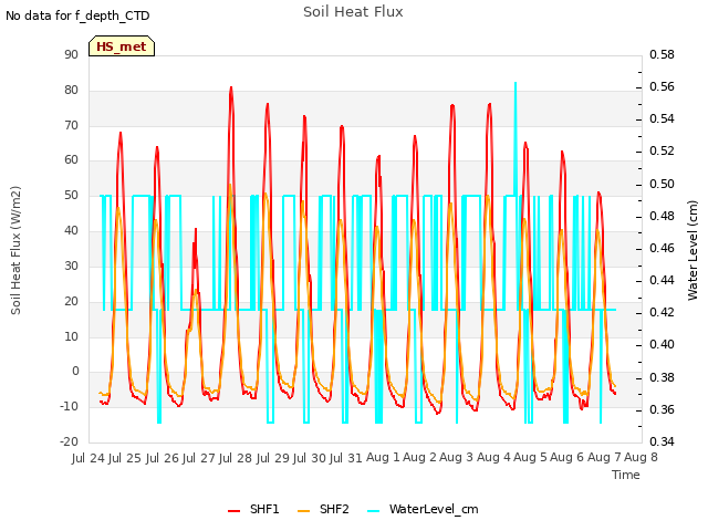 plot of Soil Heat Flux