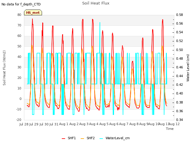 plot of Soil Heat Flux