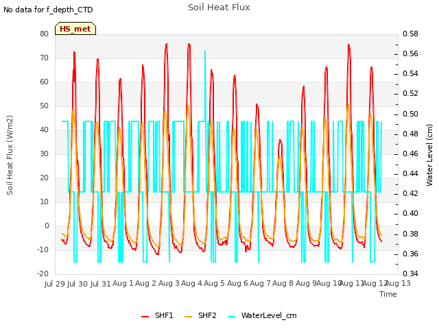 plot of Soil Heat Flux