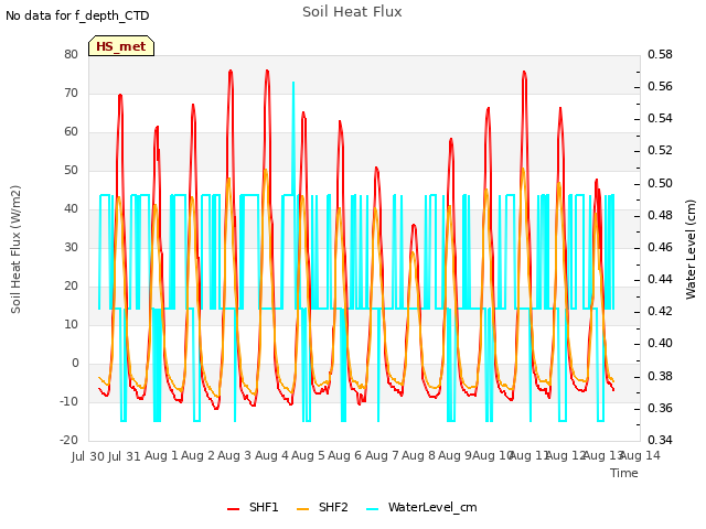 plot of Soil Heat Flux