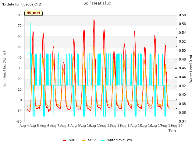 plot of Soil Heat Flux