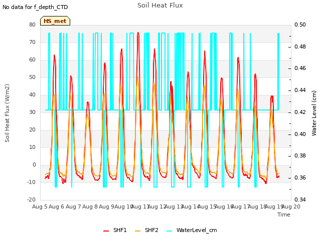 plot of Soil Heat Flux