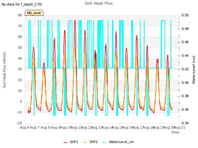 plot of Soil Heat Flux