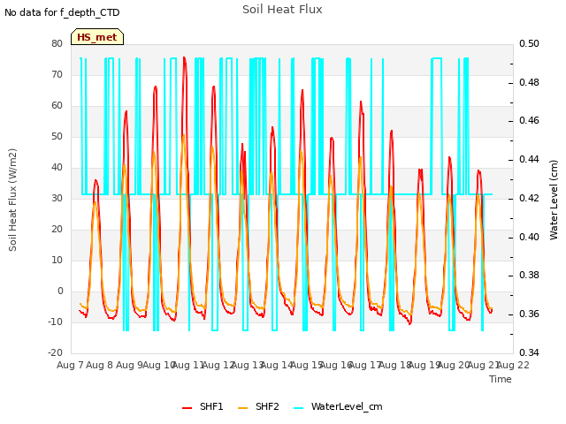 plot of Soil Heat Flux