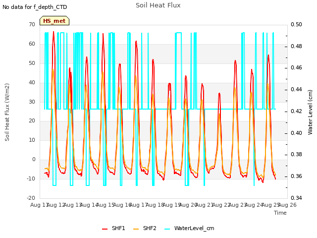 plot of Soil Heat Flux