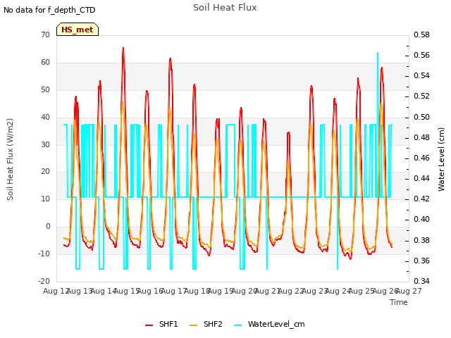 plot of Soil Heat Flux