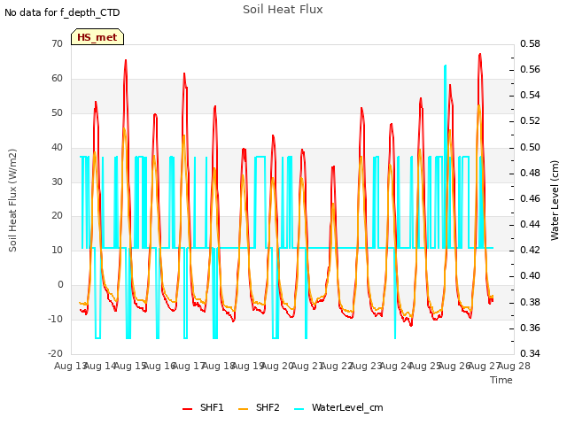 plot of Soil Heat Flux