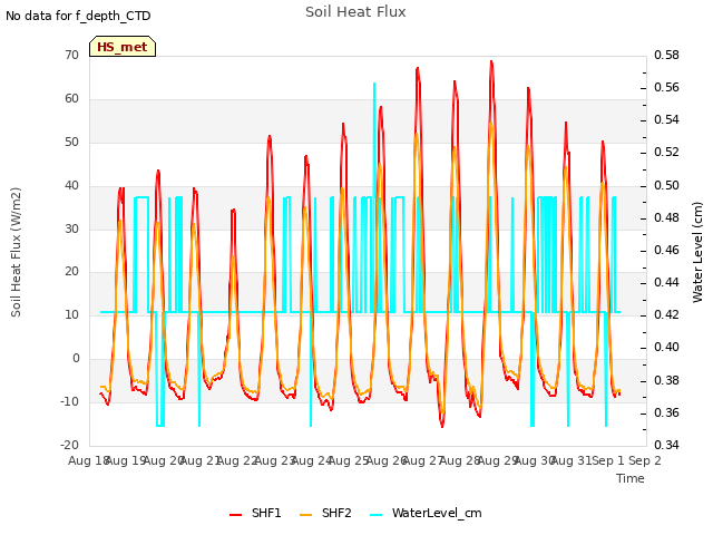 plot of Soil Heat Flux