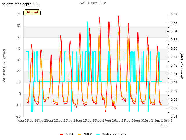 plot of Soil Heat Flux