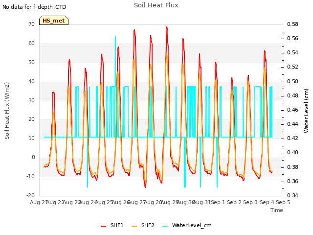 plot of Soil Heat Flux