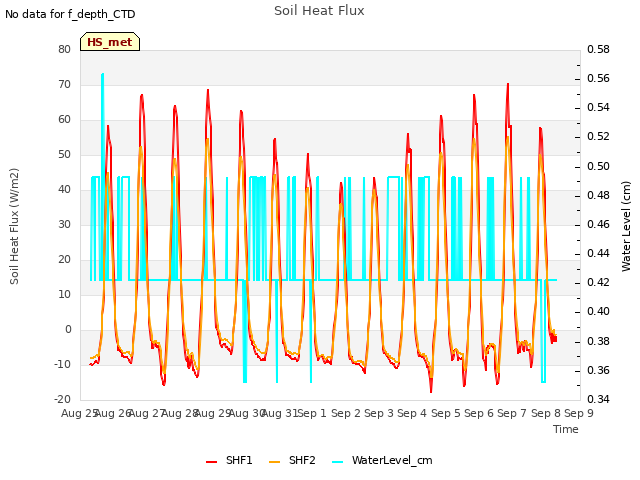 plot of Soil Heat Flux